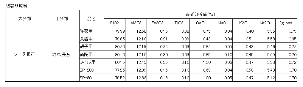 陶磁器原料分析表