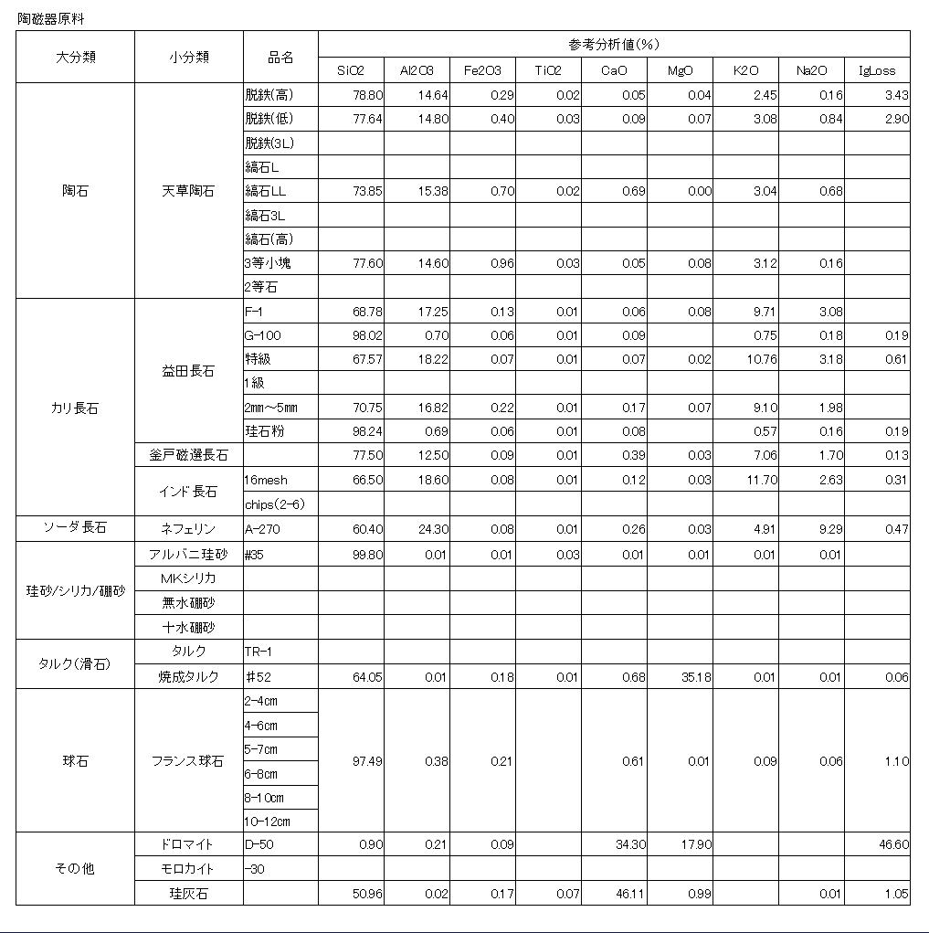 陶磁器原料分析表