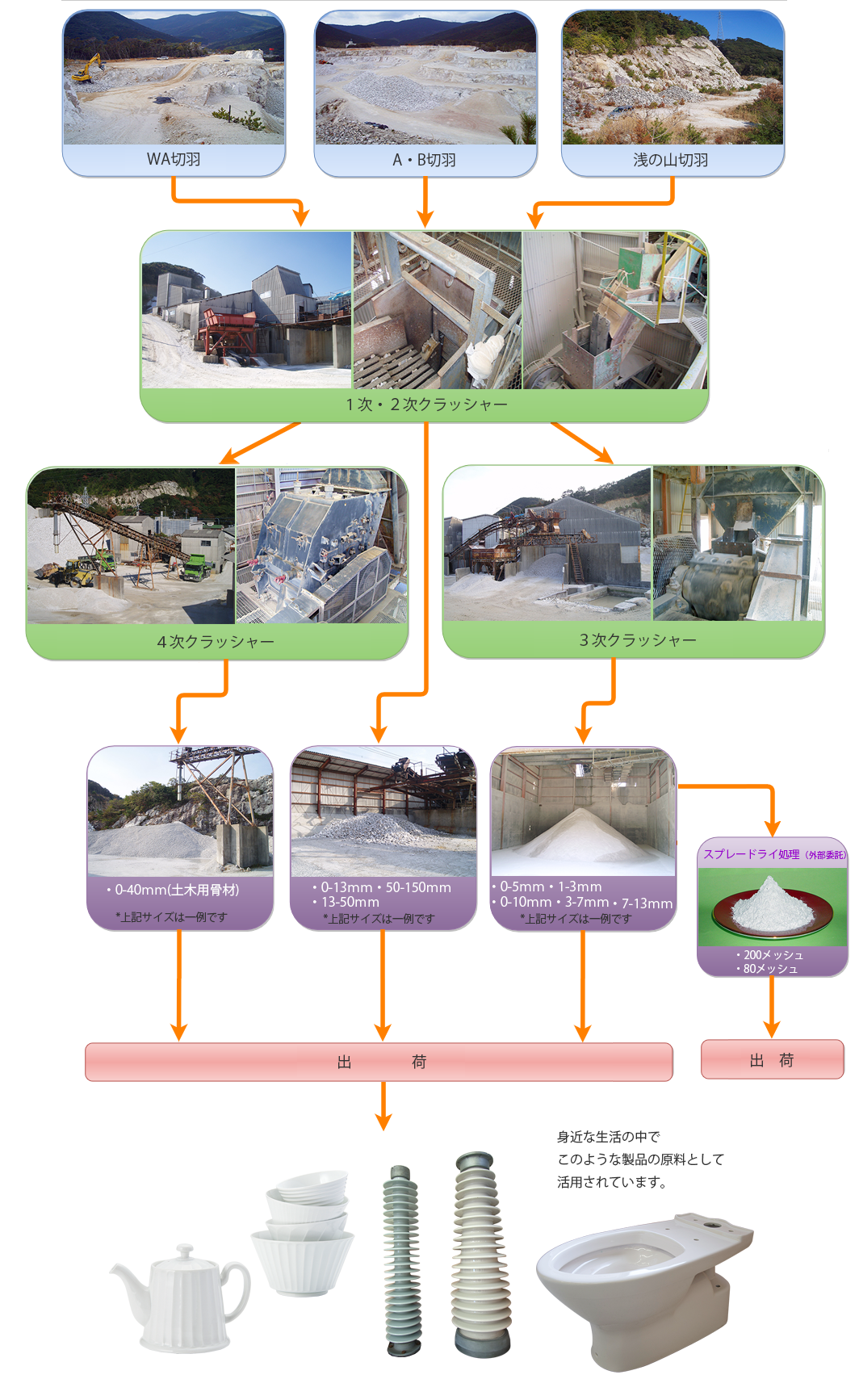 八重島窯業原料株式会社　作業の流れ